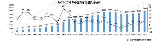 中汽協(xié):我國(guó)2023年汽車(chē)產(chǎn)銷(xiāo)雙破3000萬(wàn)輛 新能源滲透率達(dá)31.6%_fororder_image001