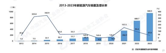 中汽協(xié):我國(guó)2023年汽車(chē)產(chǎn)銷(xiāo)雙破3000萬(wàn)輛 新能源滲透率達(dá)31.6%_fororder_image002
